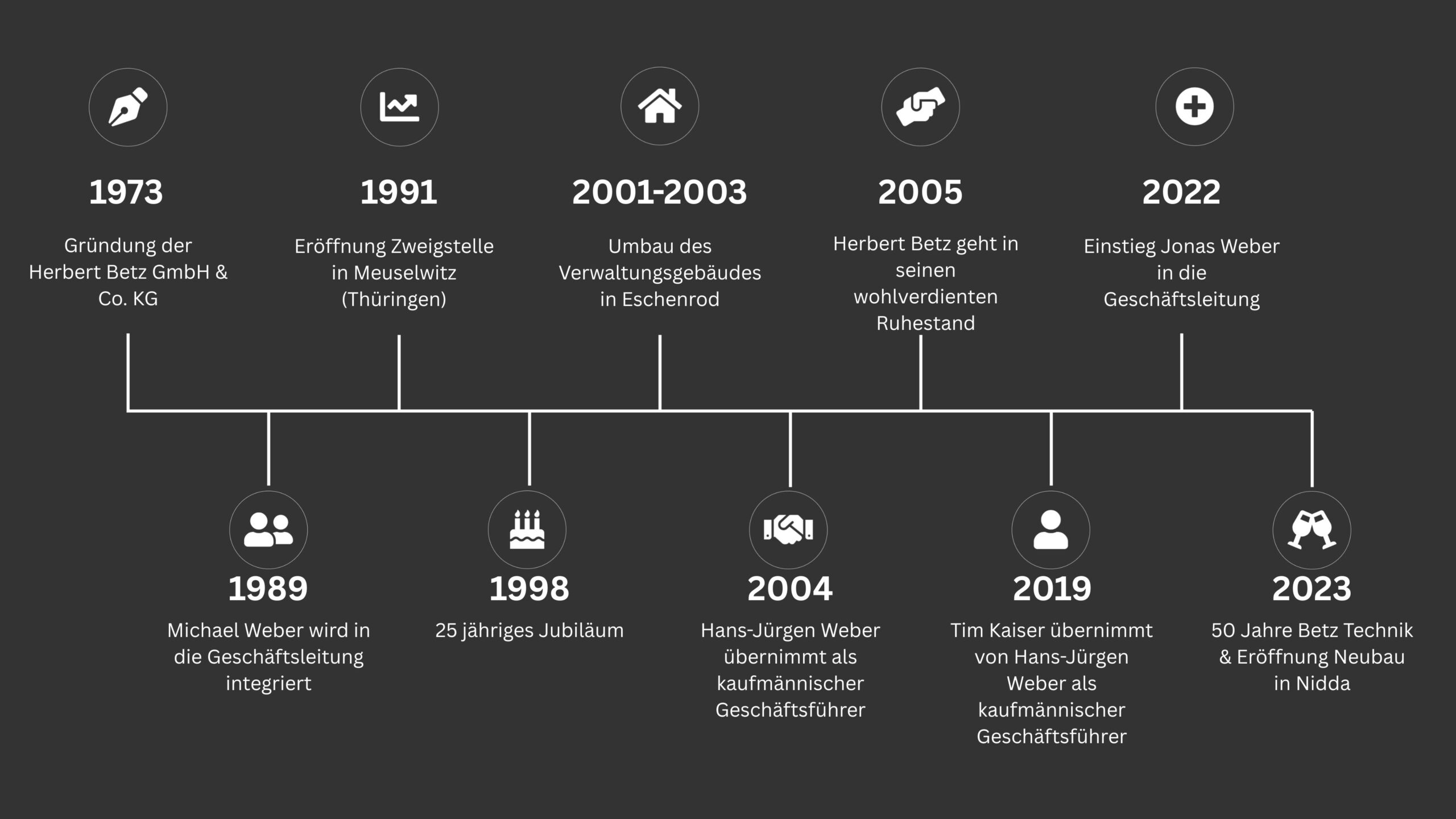 197333 (1) Zeitstrahl Firmengeschichte